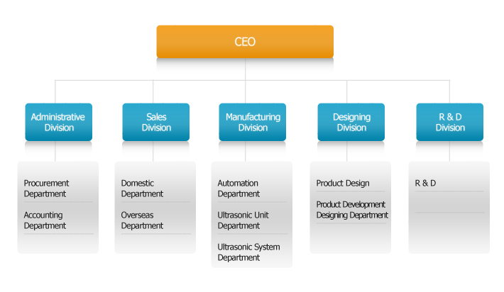 CEO, Administrative Division, Procurement Department, , Accounting Department, Sales Division, Domestic Department, Overseas Department, Manufacturing Division, Automation Department, Ultrasonic Unit Department, Ultrasonic System Department, Designing Division, Product Development Designing Department, Product Design