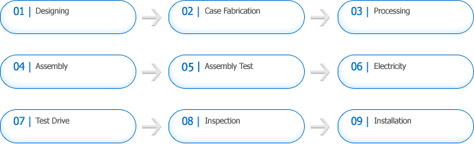 Designing, Case Fabrication, Processing, Assembly, Assembly Test, Electricity, Test Drive, Inspection, Installation
